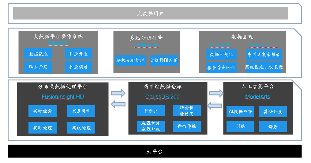 大数据解决方案 大数据解决方案