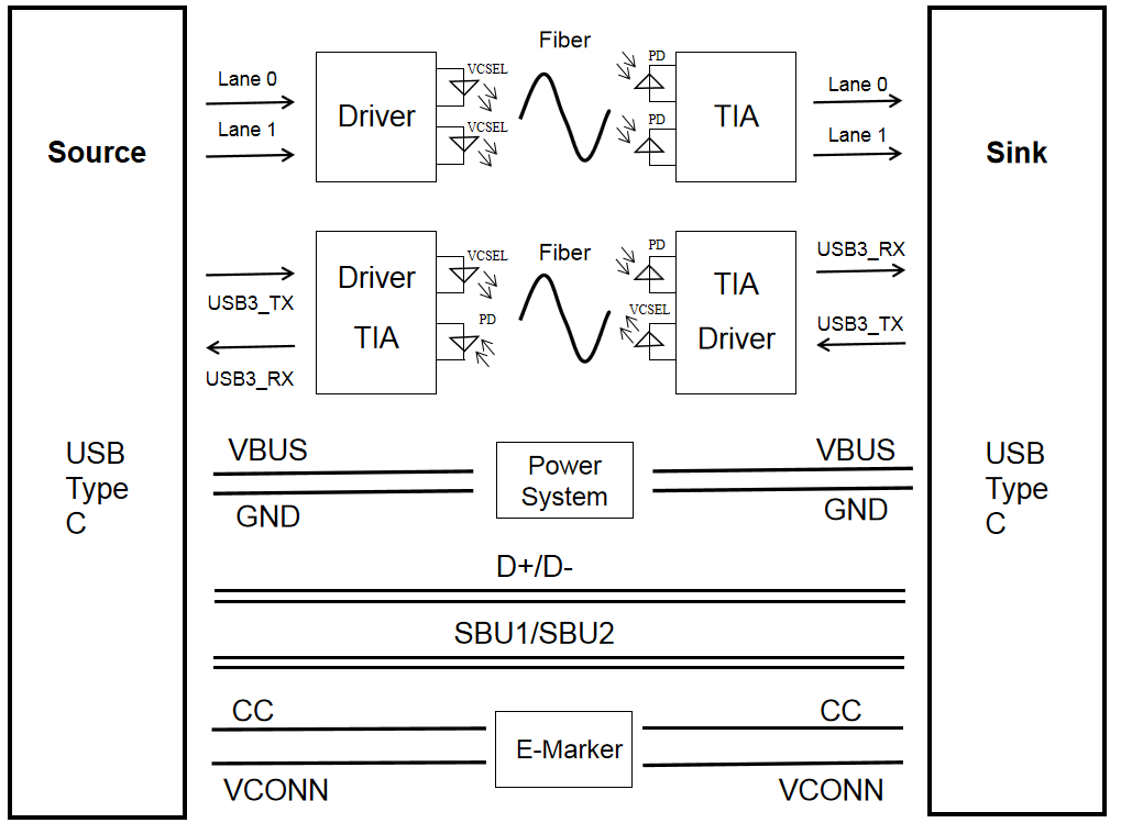 Fiber Optical Solution on Type C Full function Development