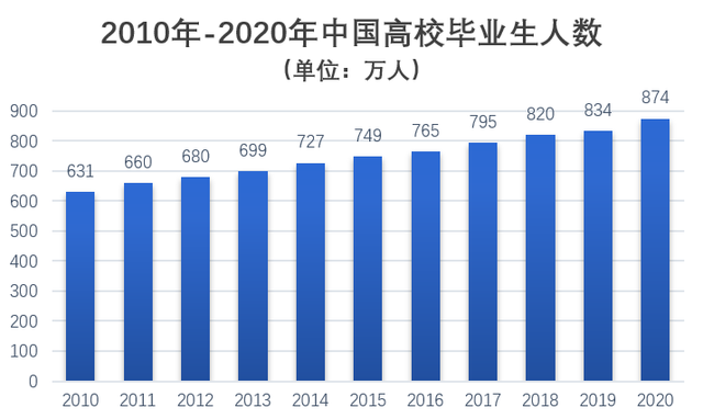 疫情放大鏡下：874萬應(yīng)屆生的求職困境