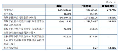 壹号珠宝2019年亏损64.59万减少52.01% 营业范围变更 壹号珠宝2019年亏损64.59万减少52.01% 营业范围变更