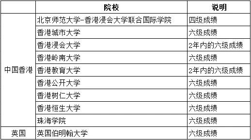 好消息!四六级英语成绩、多邻国英语成绩疫情期间获得众多海外院校认可! 好消息!四六级英语成绩、多邻国英语成绩疫情期间获得众多海外院校认可!