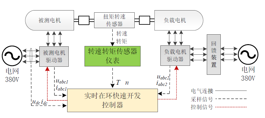 基于算法模型快速控制的电机对拖测试平台ModelingTech