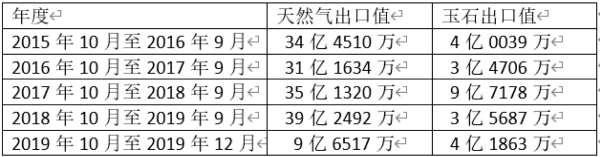 缅甸领海四大气田产量近枯竭,玉石遭“掠夺性”开发 缅甸领海四大气田产量近枯竭,玉石遭“掠夺性”开发