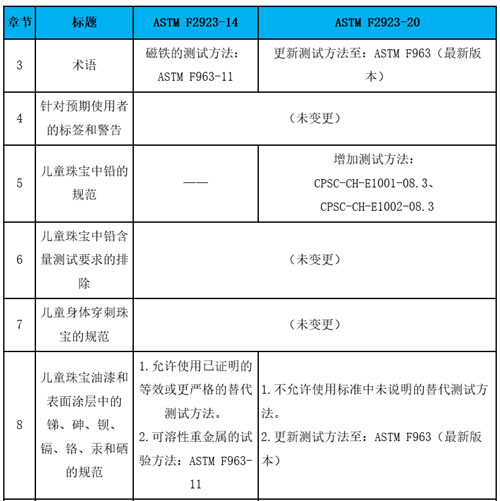 美国材料和试验协会发布儿童珠宝安全标准ASTM F2923-20 美国材料和试验协会发布儿童珠宝安全标准ASTM F2923-20