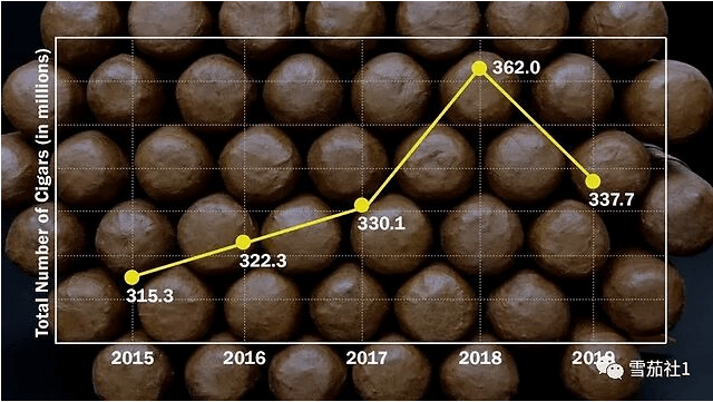美国2019年进口雪茄下滑 疫情将造成全球雪茄短缺 价格上涨无疑 美国2019年进口雪茄下滑 疫情将造成全球雪茄短缺 价格上涨无疑