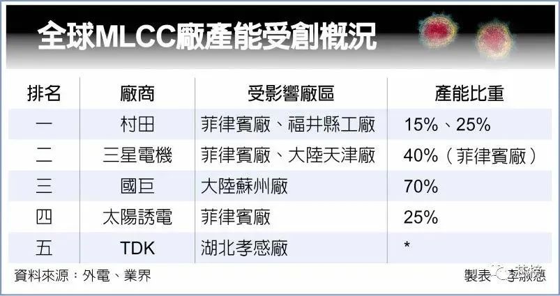 突发！TDK、村田、Nichicon等宣布停工停产