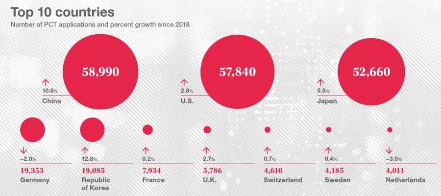 2019年全球申请注册国际专利数量50强企业 2019年全球申请注册国际专利数量50强企业