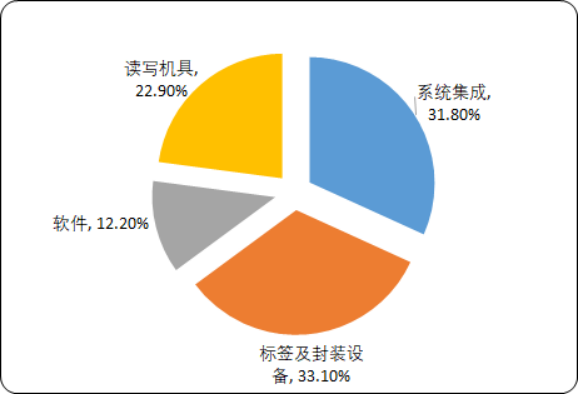 2020-2026年RFID市场规模现状分析及应用领域市场占有率