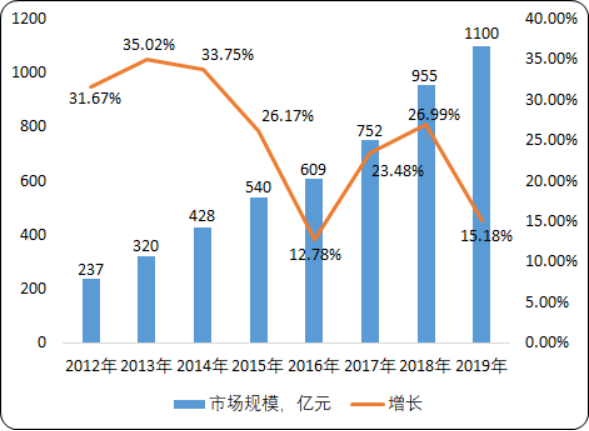 2020-2026年RFID市场规模现状分析及应用领域市场占有率