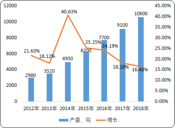 2020年中国钛酸锂电池市场研究、市场应用分析、投资前景预测