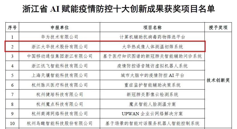 大华股份荣膺“浙江省AI赋能疫情防控十大创新成果”殊荣 大华股份荣膺“浙江省AI赋能疫情防控十大创新成果”殊荣