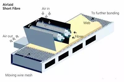 無紡布的7種分類、精彩的加工制造技術