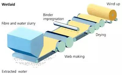 7 categories of non-woven fabrics, wonderful processing and manufacturing technology