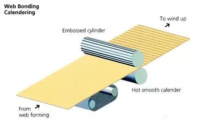 7 categories of non-woven fabrics, wonderful processing and manufacturing technology