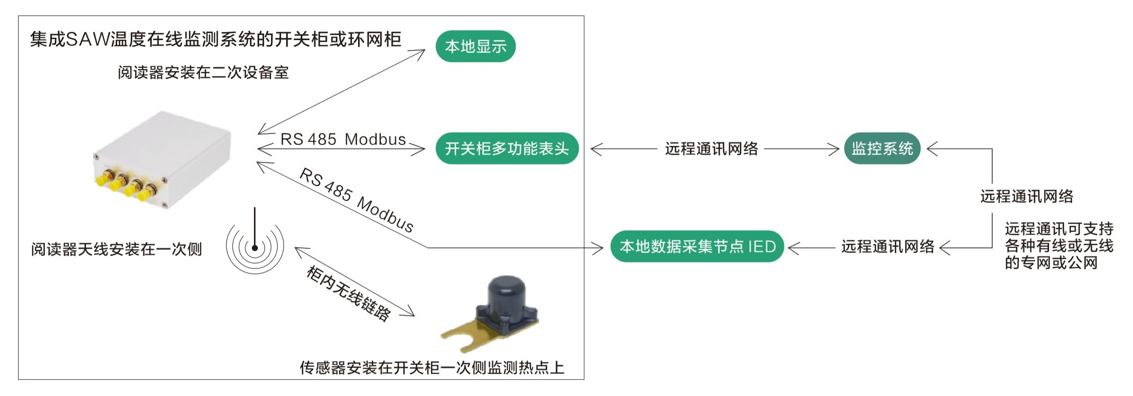 開關(guān)柜溫度在線監(jiān)測(cè)