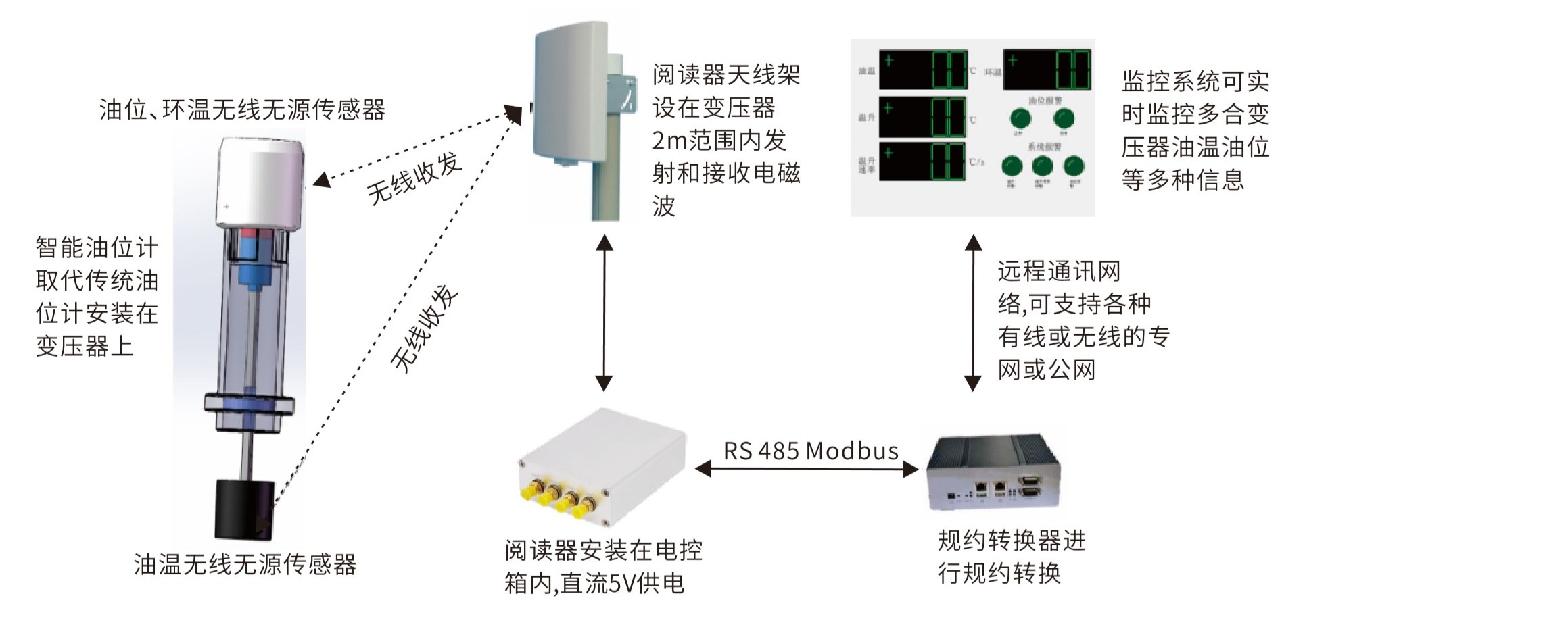 配网变压器工况智能在线监测系统