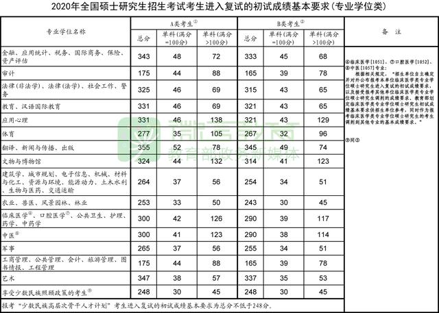  2020考研國家線公布 調(diào)劑系統(tǒng)5月20日開通