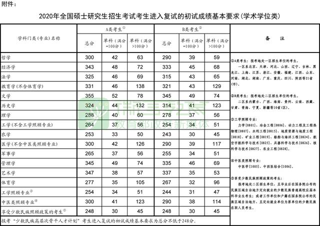  2020考研國(guó)家線公布 調(diào)劑系統(tǒng)5月20日開(kāi)通