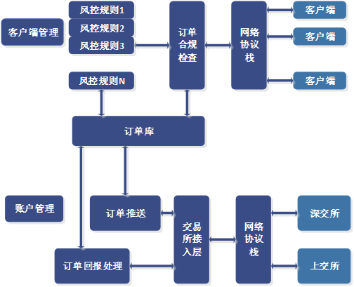 华云FPGA极速交易系统 华云FPGA极速交易系统