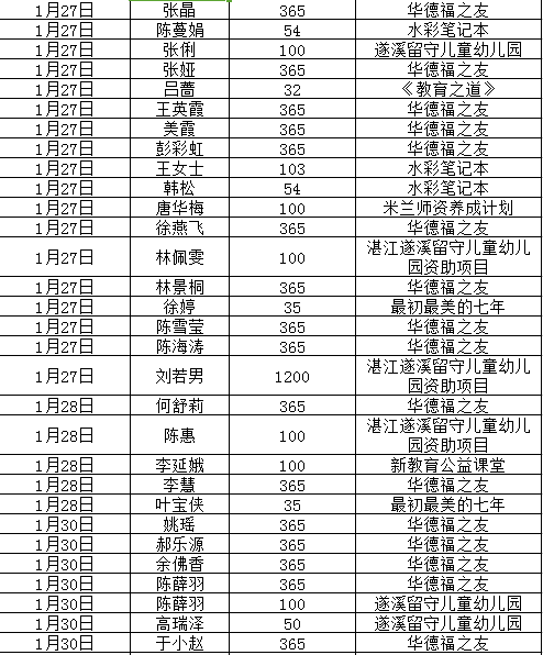 2017年1月捐赠者名单