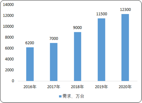 2020-2026年中国及全球智能电表重点企业竞争力及市场前景预测