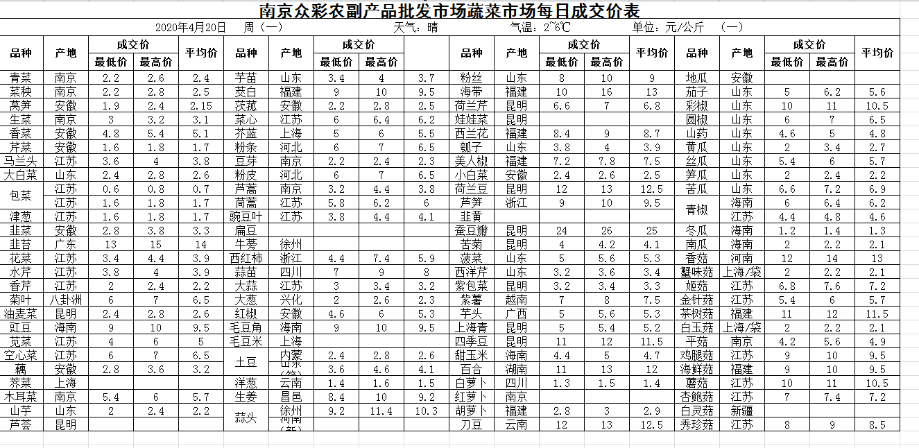 2020年4月20日蔬菜價格成交表