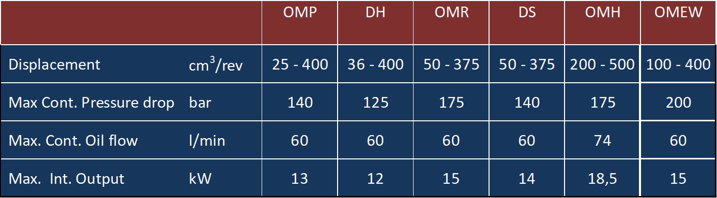 萨澳丹佛斯 O系列摆线马达