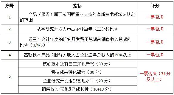 高新技术企业认定评分标准