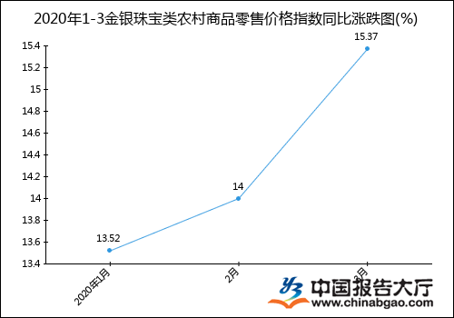 2020年1-3金银珠宝类农村商品零售价格指数统计分析