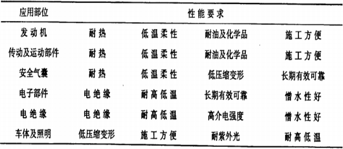 2020-2026年硅橡胶行业市场深度调研及细分应用投资战略规划建议