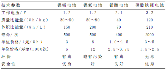 2020-2026年磷酸铁锂电池行业市场分析及“十四五”发展趋势预测