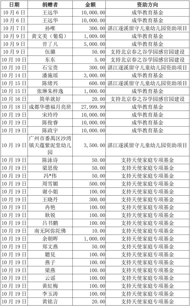 2017年10月捐赠人名单