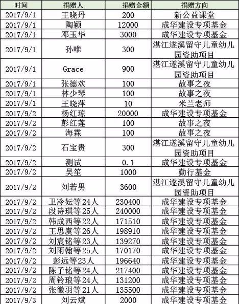 2017年9月捐赠人名单