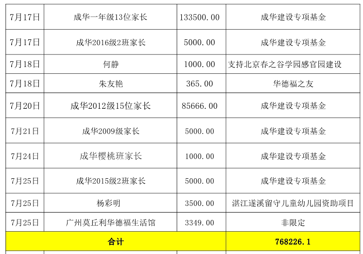 2017年7月捐赠人名单
