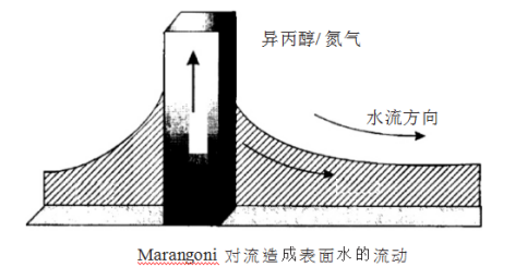  Marangoni 马兰戈尼干燥