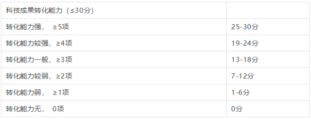 科技成果转化得分