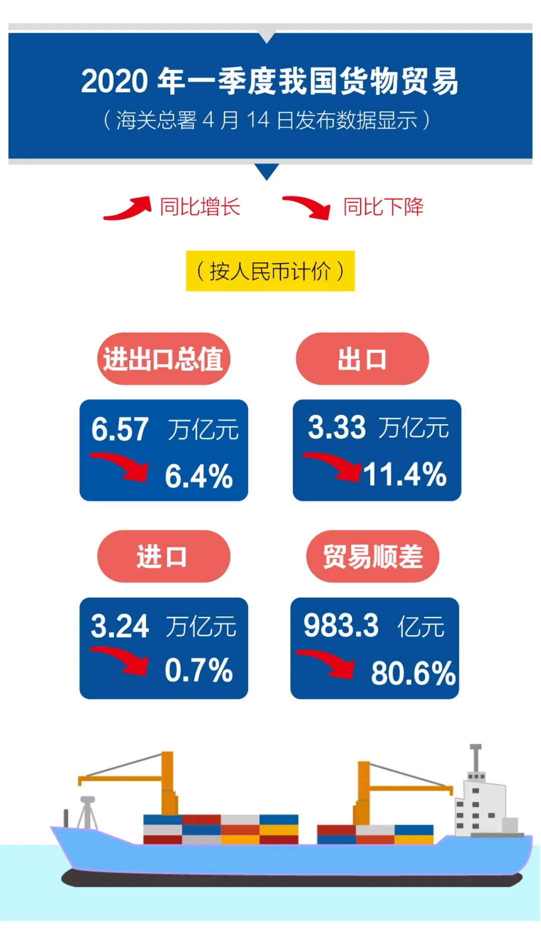 一季度我国货物贸易进出口总值6.57万亿元人民币