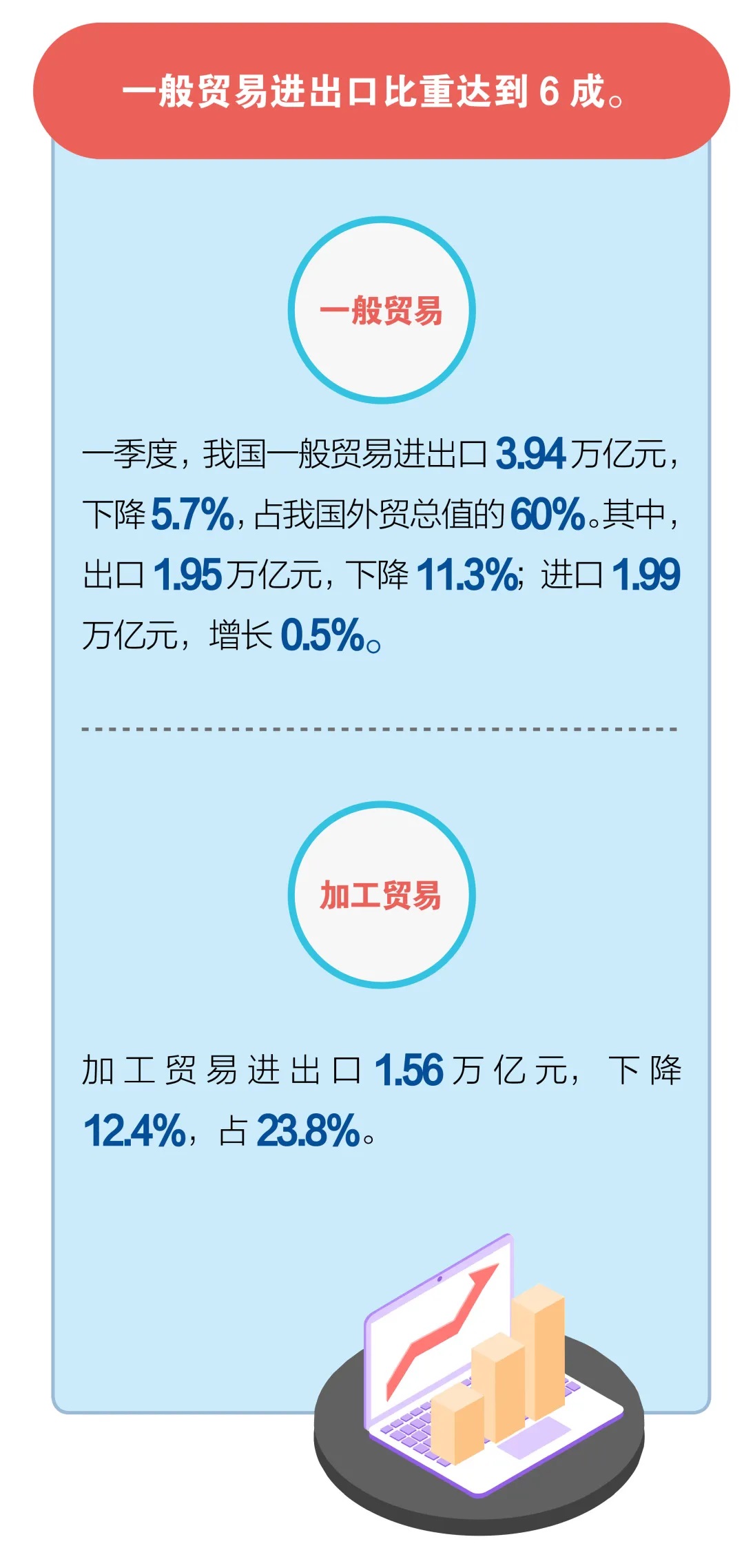 一季度我国货物贸易进出口总值6.57万亿元人民币