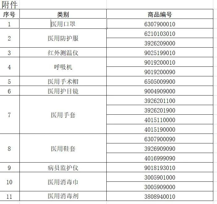 货代注意！今日起，医用口罩、医用防护服等医疗物资，正式实施出口商品检验