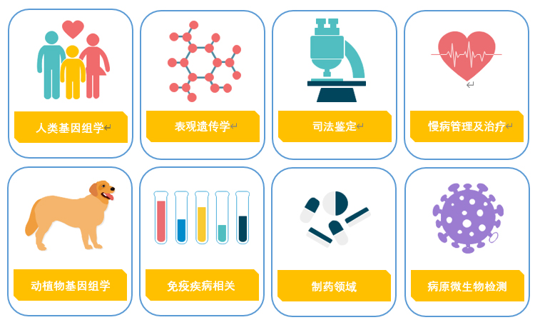 GenoCare定制化单分子靶向基因测序试剂盒 GenoCare定制化单分子靶向基因测序试剂盒