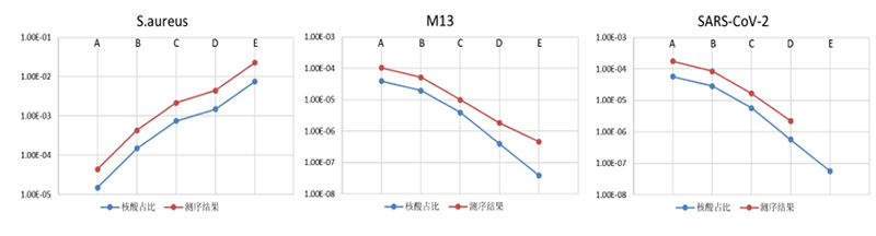 GenoCare病原微生物宏基因组测序试剂盒 GenoCare病原微生物宏基因组测序试剂盒