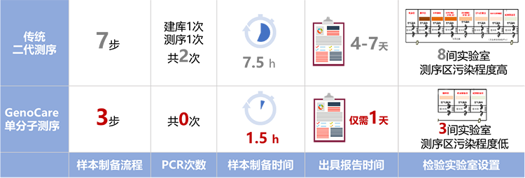 GenoCare病原微生物宏基因组测序试剂盒 GenoCare病原微生物宏基因组测序试剂盒