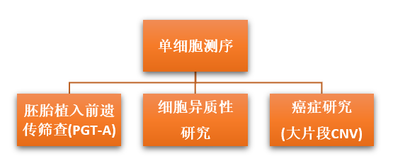 GenoCare单细胞测序试剂盒 GenoCare单细胞测序试剂盒