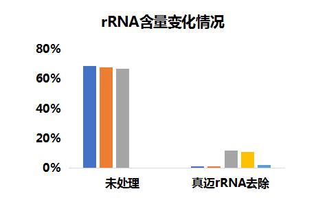 GenoCare转录组测序试剂盒 GenoCare转录组测序试剂盒