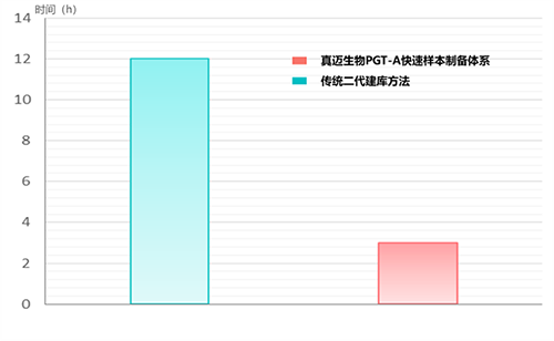 GenoCare胚胎植入前染色体异常检测(PGT-A)试剂盒 GenoCare胚胎植入前染色体异常检测(PGT-A)试剂盒