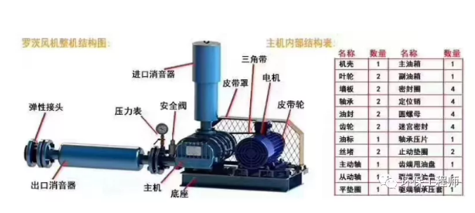 罗茨鼓风机的选型技巧,及异常现象的解决! 罗茨鼓风机的选型技巧,及异常现象的解决!