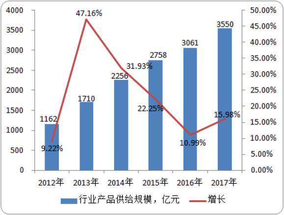 2020-2026年办公家具行业市场规模预测及竞争格局预测
