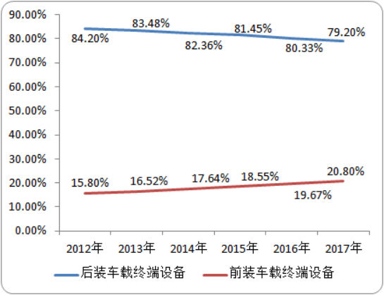 2020-2026年车载终端设备行业市场竞争态势研究及市场投资战略规划