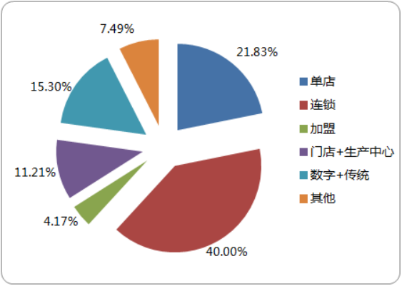 2020-2026年打印服务行业市场经营模式分析及盈利前景预测