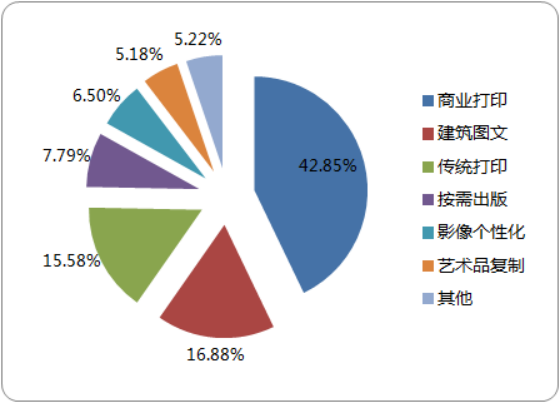 2020-2026年打印服务行业市场经营模式分析及盈利前景预测